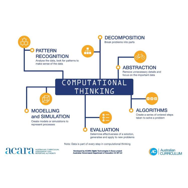 Computational thinking poster