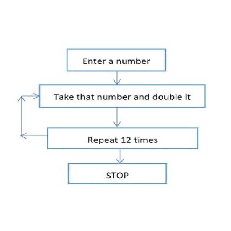 Follow and create algorithms: Year 5 – planning tool