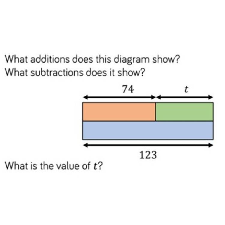 Linear expressions and equations: Year 7 – planning tool