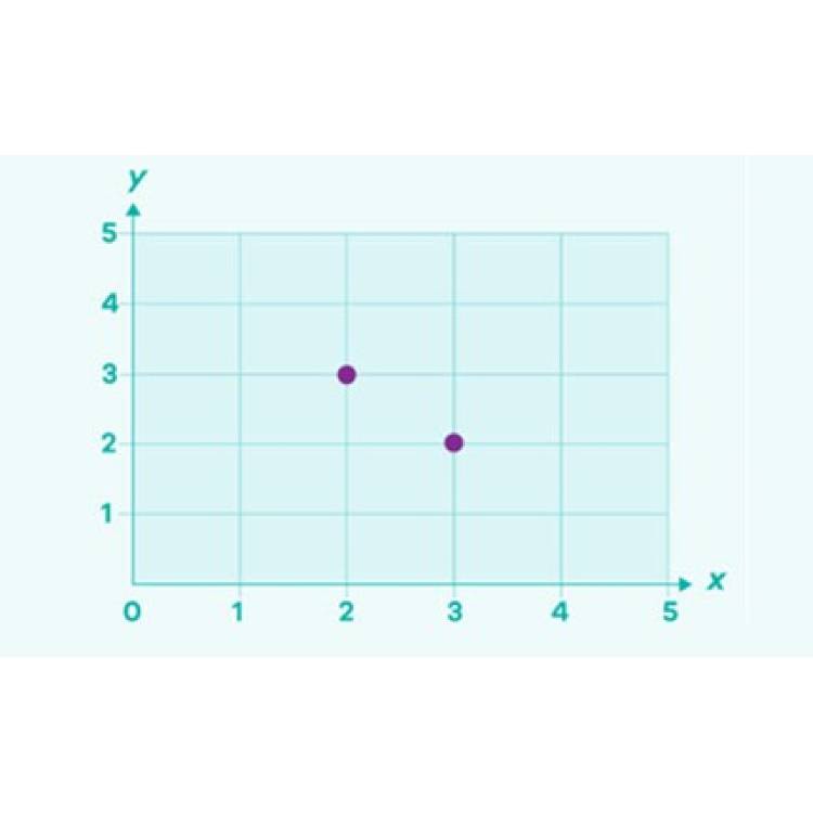 Graphs: Year 7 – planning tool