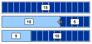 10 + 5 and 5 + 10 both equal 15