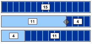 11 + 4 and 4 + 11 both equal 15
