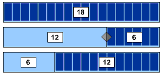 12 + 6 and 6 + 12 both equal 18