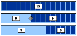 6 + 9 and 9 + 6 both equal 15
